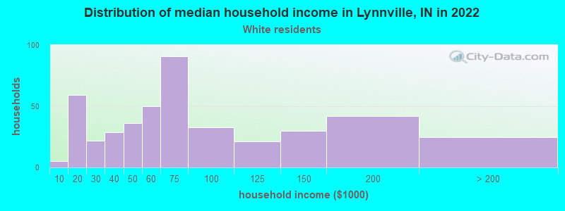 Distribution of median household income in Lynnville, IN in 2022