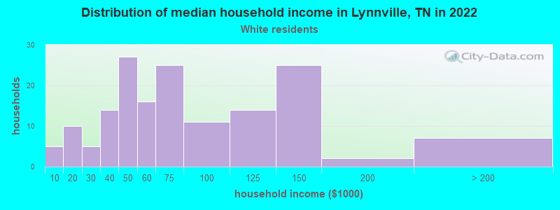 Distribution of median household income in Lynnville, TN in 2022