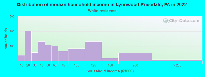 Distribution of median household income in Lynnwood-Pricedale, PA in 2022