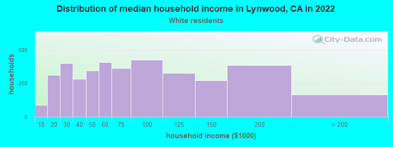 Distribution of median household income in Lynwood, CA in 2022