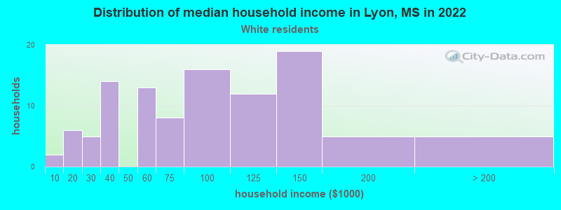 Distribution of median household income in Lyon, MS in 2022