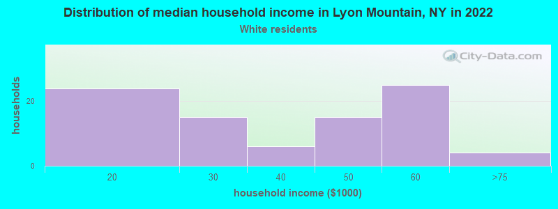 Distribution of median household income in Lyon Mountain, NY in 2022