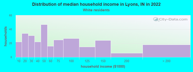 Distribution of median household income in Lyons, IN in 2022