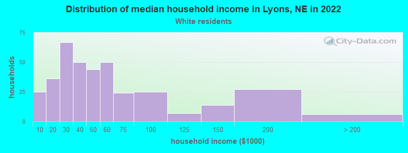 Distribution of median household income in Lyons, NE in 2022