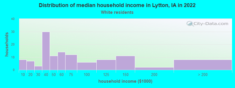 Distribution of median household income in Lytton, IA in 2022