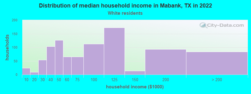 Distribution of median household income in Mabank, TX in 2022