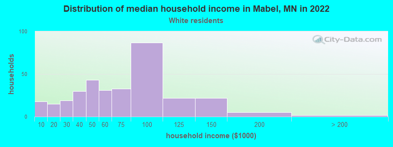 Distribution of median household income in Mabel, MN in 2022
