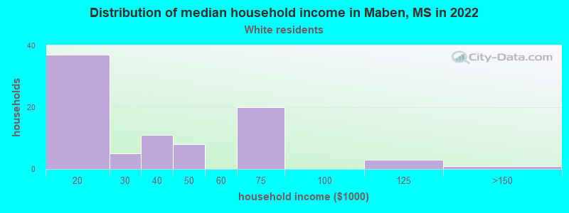 Distribution of median household income in Maben, MS in 2022