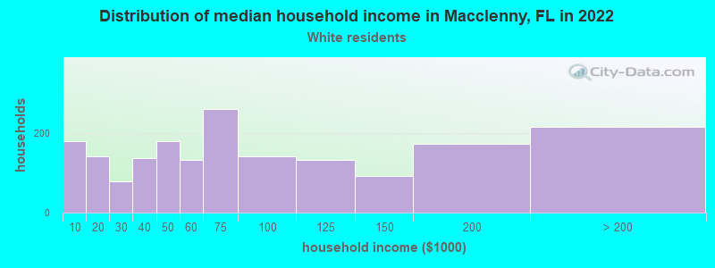 Distribution of median household income in Macclenny, FL in 2022