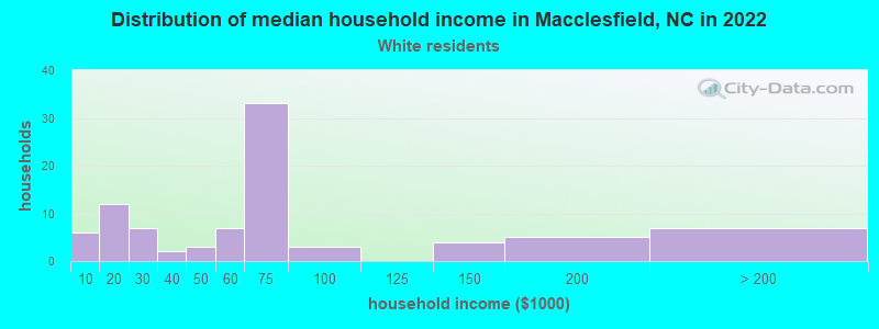 Distribution of median household income in Macclesfield, NC in 2022