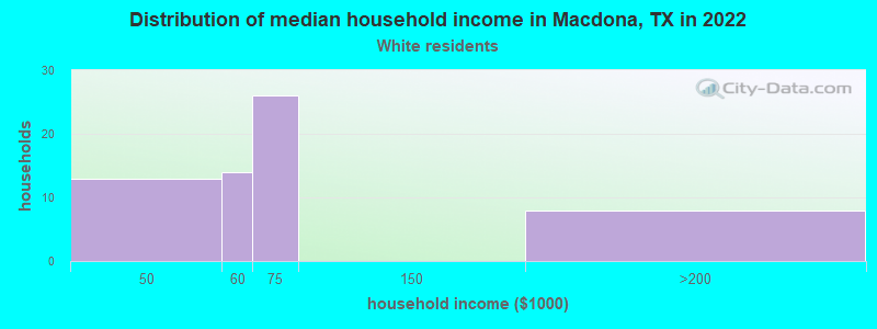 Distribution of median household income in Macdona, TX in 2022
