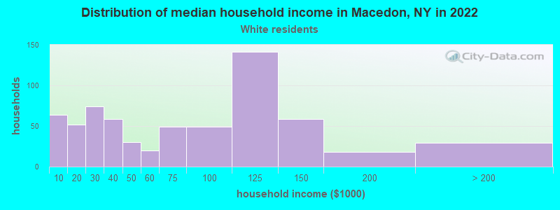 Distribution of median household income in Macedon, NY in 2022