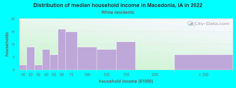 Distribution of median household income in Macedonia, IA in 2022