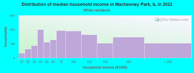 Distribution of median household income in Machesney Park, IL in 2022