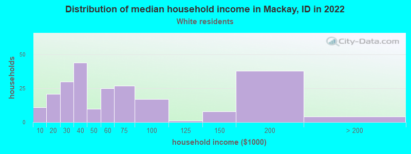 Distribution of median household income in Mackay, ID in 2022