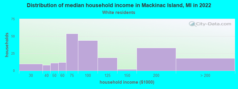 Distribution of median household income in Mackinac Island, MI in 2022