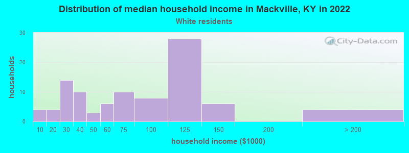 Distribution of median household income in Mackville, KY in 2022
