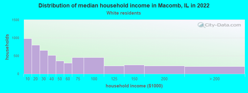 Distribution of median household income in Macomb, IL in 2022