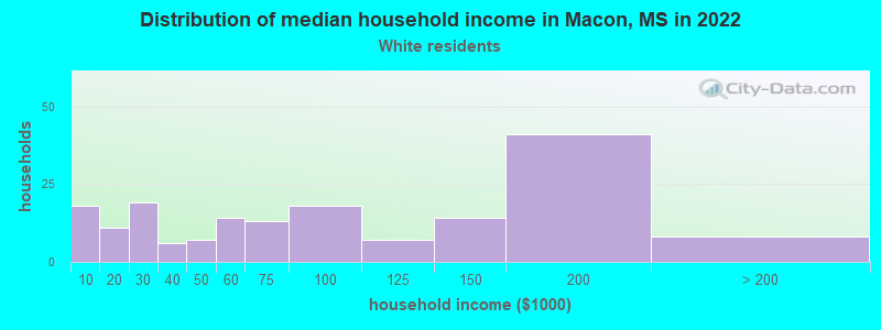 Distribution of median household income in Macon, MS in 2022