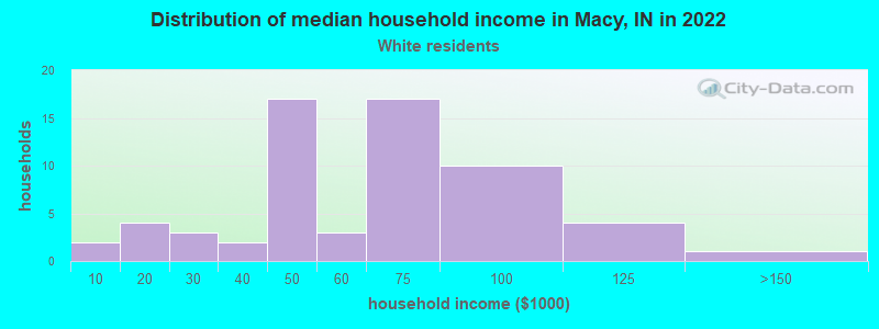 Distribution of median household income in Macy, IN in 2022