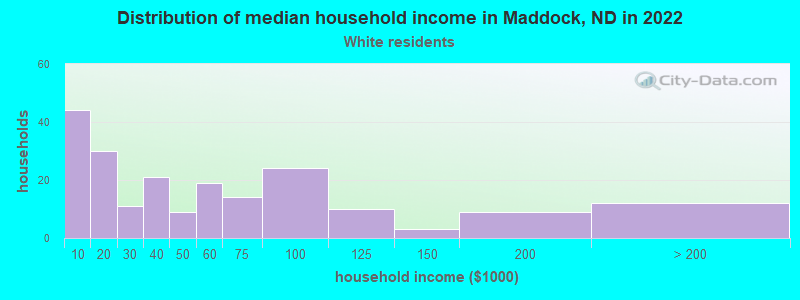 Distribution of median household income in Maddock, ND in 2022