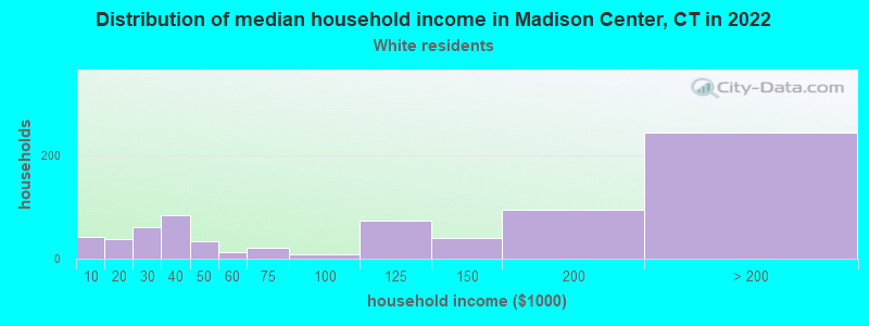 Distribution of median household income in Madison Center, CT in 2022