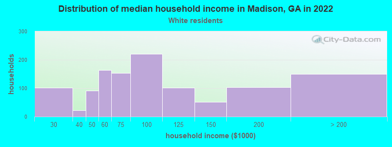 Distribution of median household income in Madison, GA in 2022