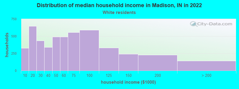 Distribution of median household income in Madison, IN in 2022