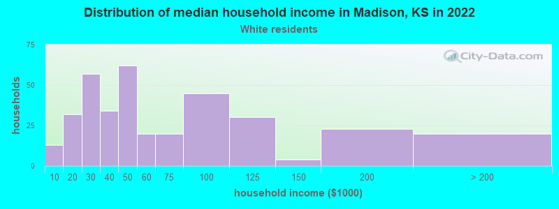 Distribution of median household income in Madison, KS in 2022