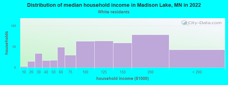 Distribution of median household income in Madison Lake, MN in 2022
