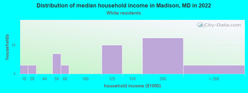 Distribution of median household income in Madison, MD in 2022