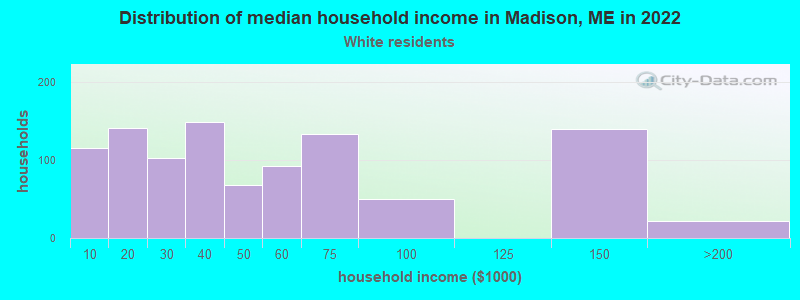 Distribution of median household income in Madison, ME in 2022