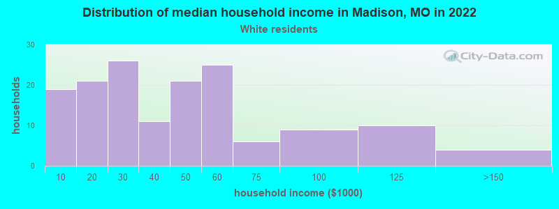 Distribution of median household income in Madison, MO in 2022