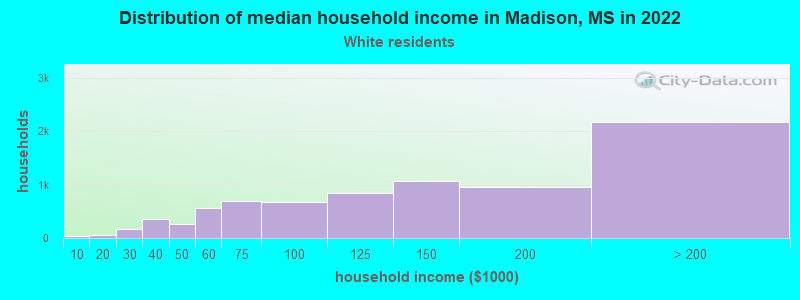 Distribution of median household income in Madison, MS in 2022