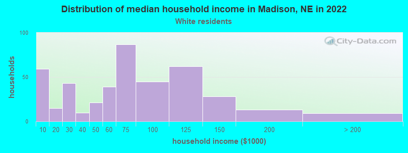 Distribution of median household income in Madison, NE in 2022