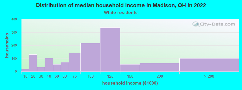 Distribution of median household income in Madison, OH in 2022