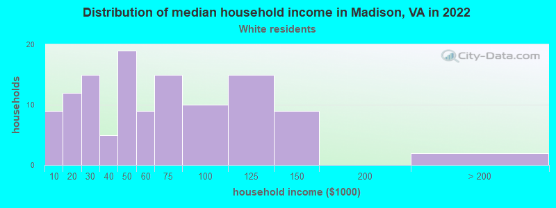 Distribution of median household income in Madison, VA in 2022