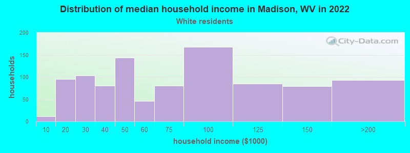 Distribution of median household income in Madison, WV in 2022