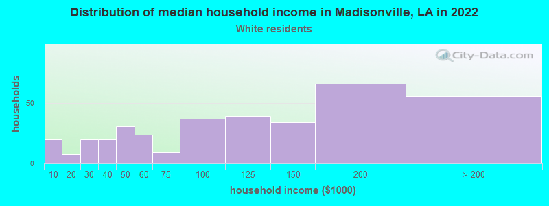 Distribution of median household income in Madisonville, LA in 2022