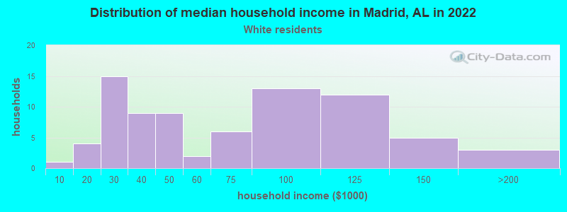 Distribution of median household income in Madrid, AL in 2022