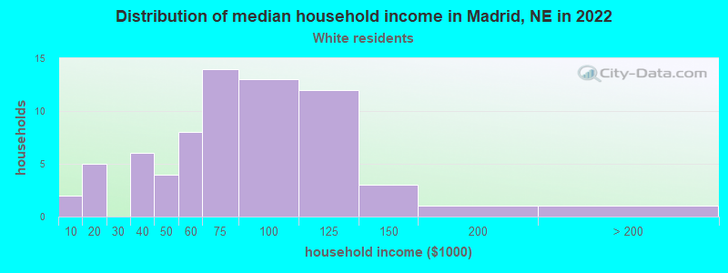 Distribution of median household income in Madrid, NE in 2022