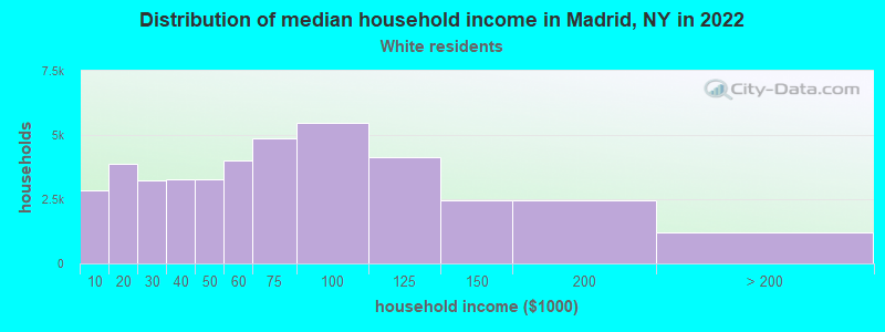 Distribution of median household income in Madrid, NY in 2022