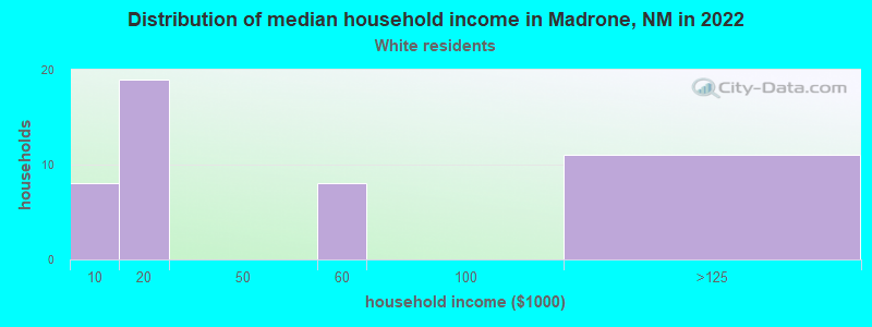 Distribution of median household income in Madrone, NM in 2022