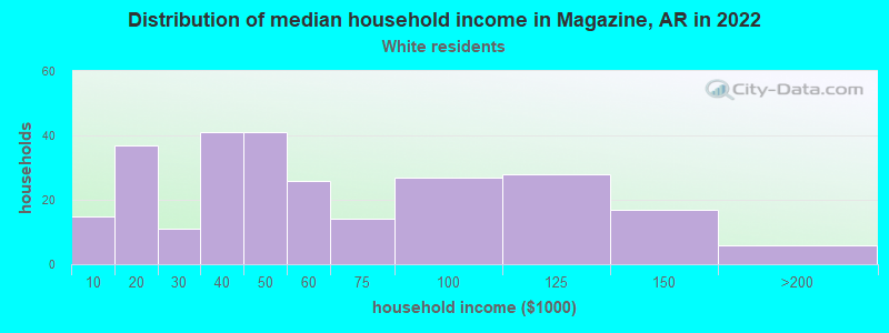 Distribution of median household income in Magazine, AR in 2022