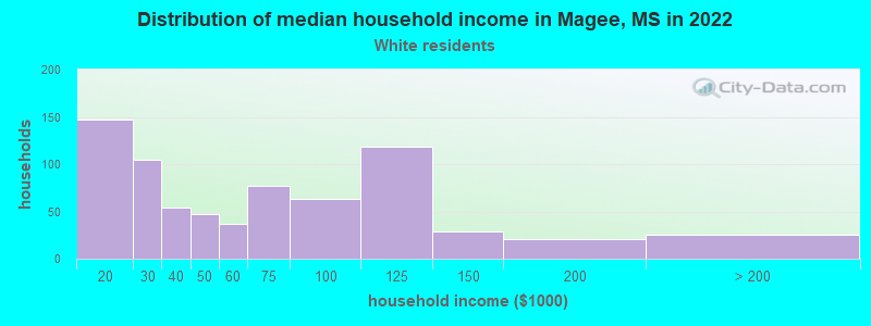 Distribution of median household income in Magee, MS in 2022