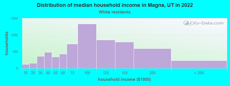 Distribution of median household income in Magna, UT in 2022