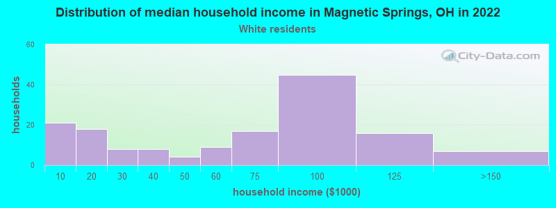 Distribution of median household income in Magnetic Springs, OH in 2022