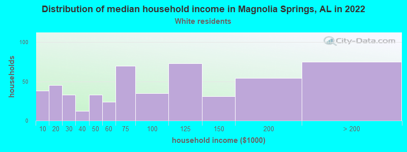 Distribution of median household income in Magnolia Springs, AL in 2022