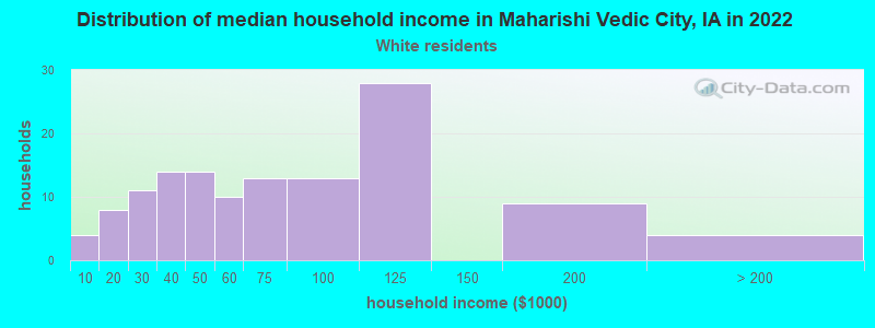 Distribution of median household income in Maharishi Vedic City, IA in 2022