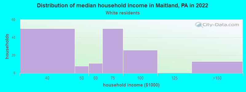Distribution of median household income in Maitland, PA in 2022
